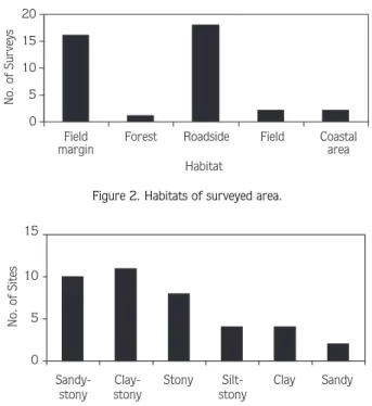 Figure 2. Habitats of surveyed area.