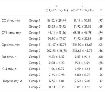 Table 2. Comparison of Operative and Postoperative Data  between Groups