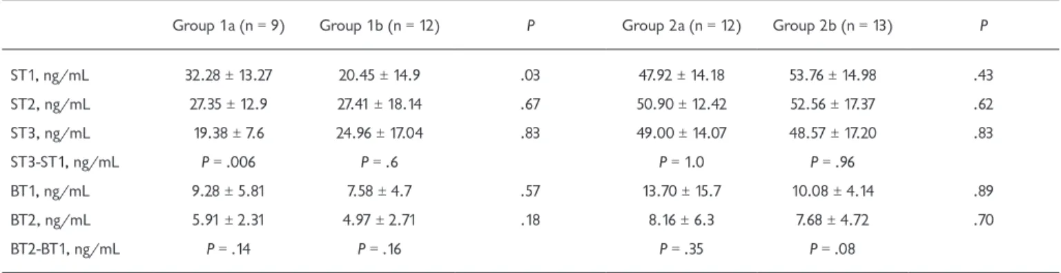 Table 5 provides a comparison of serum and BAL SPB  values between groups 1a and 2a. The same comparison was  made between group 1b and 2b