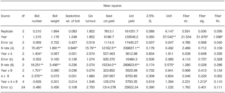 Table 1. Mean squares (MS) from analysis of variance of cotton yield and fiber properties combined across years
