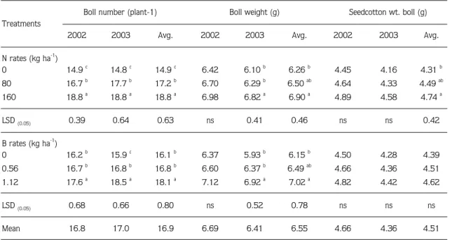 Table 2 . Effects of rate of nitrogen and boron on cotton yield components.