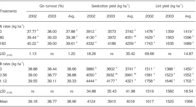 Table 4 . Effects of rate of nitrogen and boron on gin turnout and cotton yields.