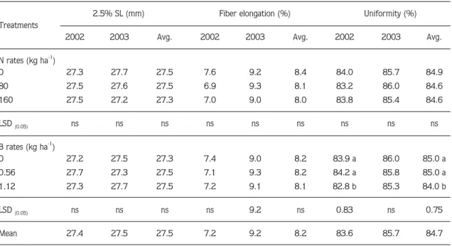 Table 6. Effects of rate of nitrogen and boron on fiber properties. SL: span length