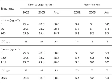 Table 6 (Continued). Effects of rate of nitrogen and boron on fiber properties. Fiber strength (g tex -1 ) Fiber fineness  Treatments 2002 2003 Avg