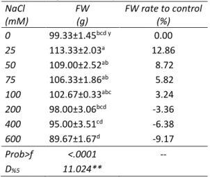Figure  1.  Relative  fresh  weight  rate  of  hyacinth  in  terms  of  plant  weight  change  between  at  the  beginning  and  at  the  end  of  the  experiment
