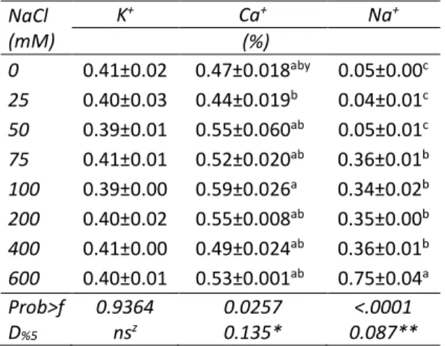 Figure 3.  Ca + /Na +   ratios  of  leaves  of 