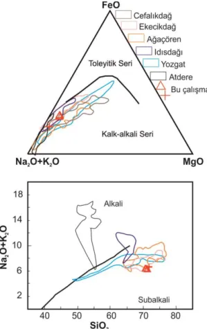 Şekil 4. Irvine and Baragar (1971)’e göre Toleyitik ve kalk–alkaline alanlarına göre AFM diyagramı  