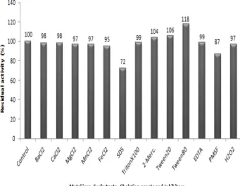 Fig. 7.  Effect of various chemicals on enzyme activity of Bacillus 