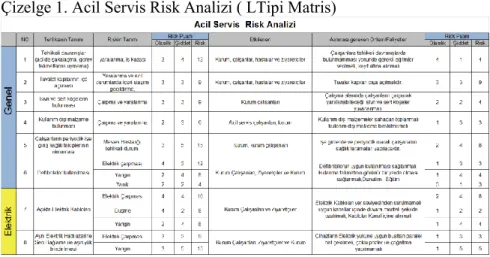 Çizelge 1. Acil Servis Risk Analizi ( LTipi Matris) 