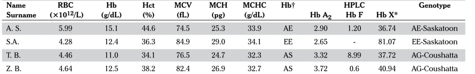 Table 1. Hematological Data of Hb E-Saskatoon and Hb G-Coushatta