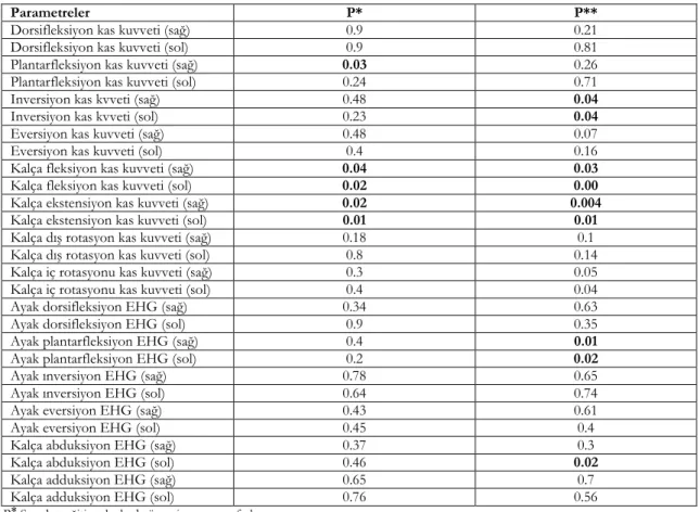 Tablo 5. Öğrencilerin altı aylık eğitim programı  öncesi ve sonrası değerleri arasındaki fark 