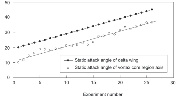 Figure 3a. Comparison of static angle of attack of delta wing and of an axis of a vortex core region