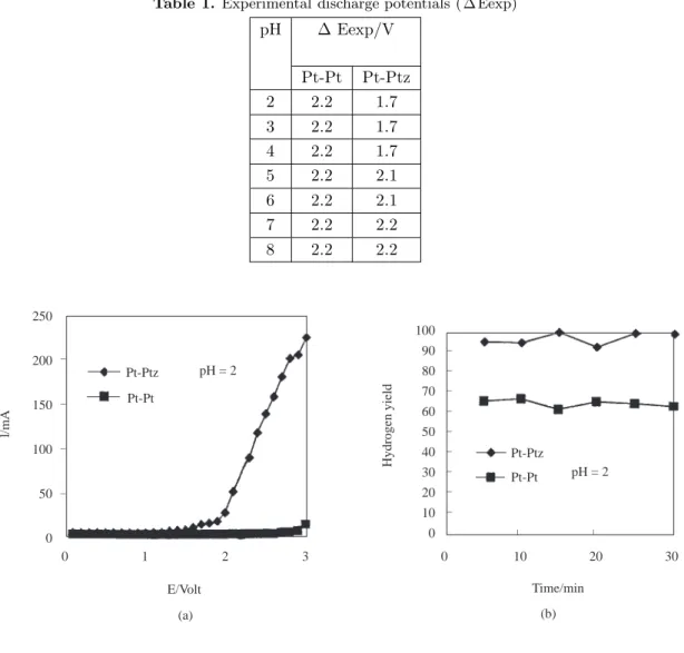 Table 1. Experimental discharge potentials ( ∆ Eexp)
