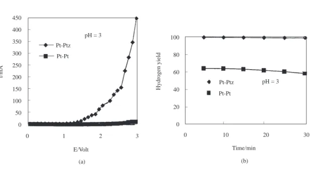 Figure 2. a) The current-potential curves (I-E). b) The yield of hydrogen as a function of time (min) at a constant