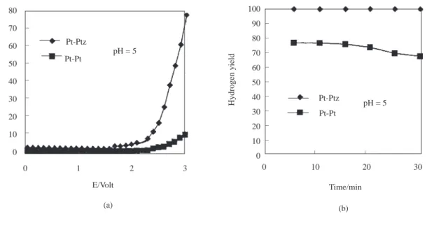Figure 4. a) The current-potential curves (I-E). b) The yield of hydrogen as a function of time (min) at a constant