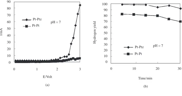 Figure 6. a) The current-potential curves (I-E). b) The yield of hydrogen as a function of time (min) at a constant