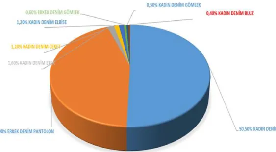 Şekil 6. Türkiye’nin 2015 yıllık denim giysi ihracatı[7] 