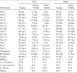 Table 2. The percentage of pollen viability by 2,3,5-triphenyltetrazolium  chloride  (TTC)  and  fluorescein  diacetate  (FDA)  tests  in  Amygdalus 