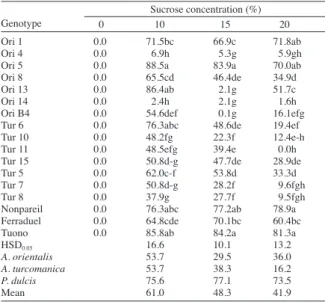 Table 3. The germination percentages of pollen by agar in Petri dish in 