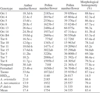 Table 4. The values of pollen production components in Amygdalus 