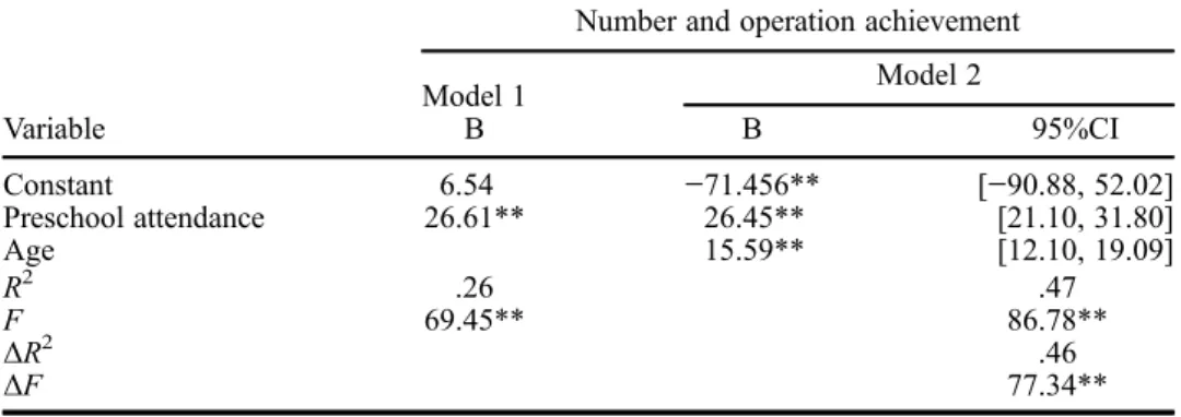 Table 6 shows the t-test results for the scores that the children obtained on the geometric shapes sorting task according to the preschool attendance