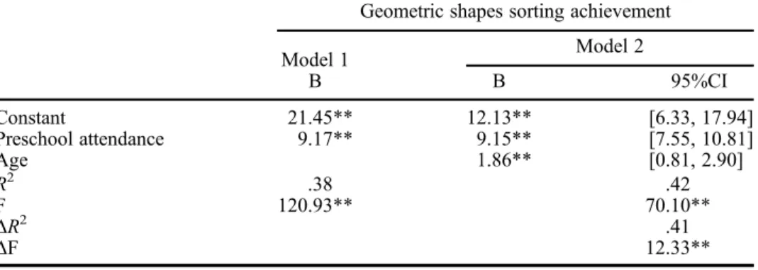 Table 7 shows the results of the stepwise regression analysis. Most of the soci- soci-odemographic variables were found to play an insigni ﬁcant role in explaining the dependent variable