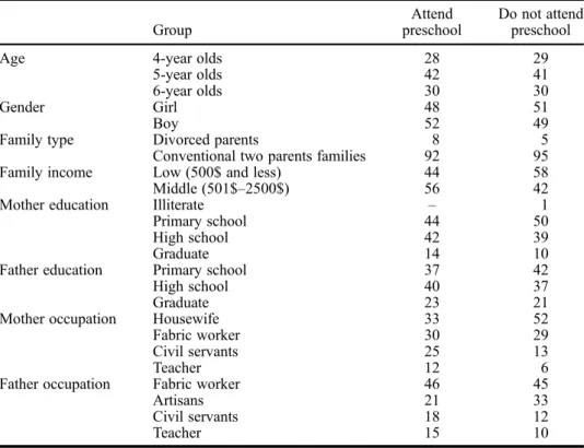 Table 1. The distribution of children and their parents ’ demographic characteristics