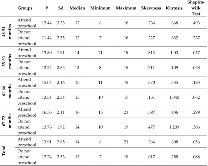 Table 2: Results of descriptive statistics and normality test of children’s PTC scores 