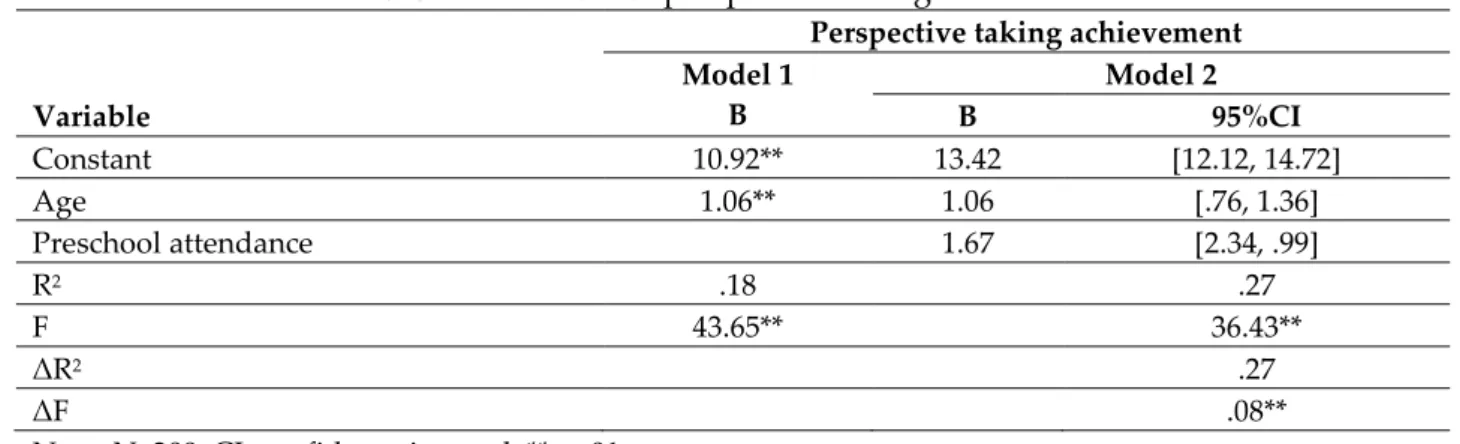 Table 4: Predictors of perspective taking achievement 