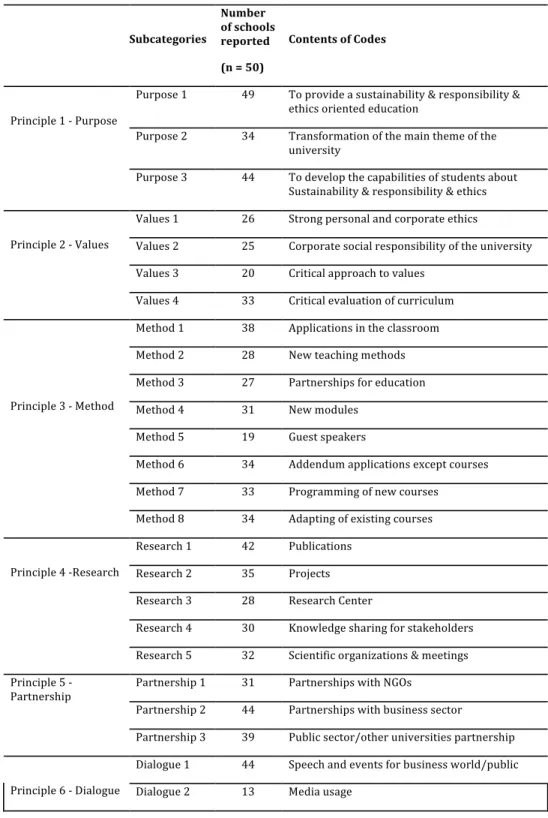 Table 1. The Results of the Analysis on PRME Principles       Subcategories  Number  of schools  reported  (n = 50)    Contents of Codes    Principle 1 ‐ Purpose   Purpose 1  49  To provide a sustainability &amp; responsibility &amp; ethics oriented educat