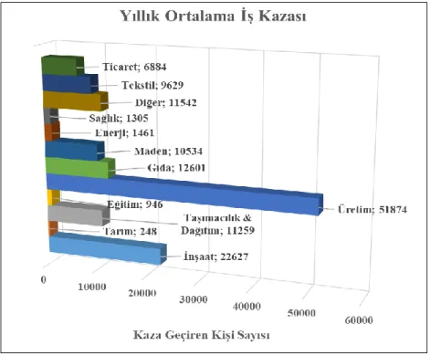 Şekil 6. 2008-2016 yılları sektörler arası yıllık ortalama iş kazaları