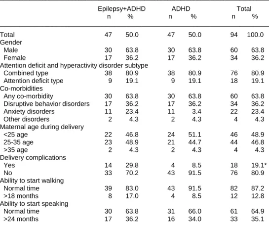 Table 1. Clinical, demographic and developmental features according to the groups  