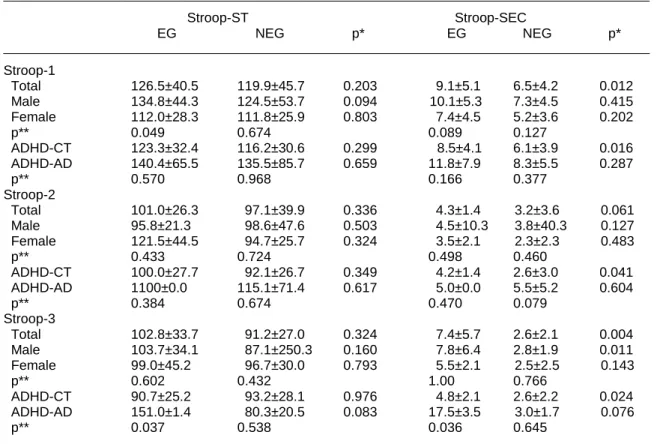 Table 3. Comparison of the Stroop scores recorded between, during and after treatment between the groups 