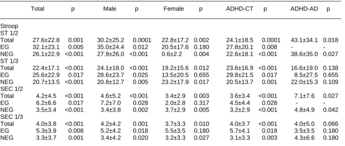 Table 4. Change in the mean Stroop score during and after the treatment  