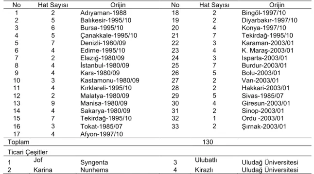 Table 1. Information about pea lines and varieties used in this study
