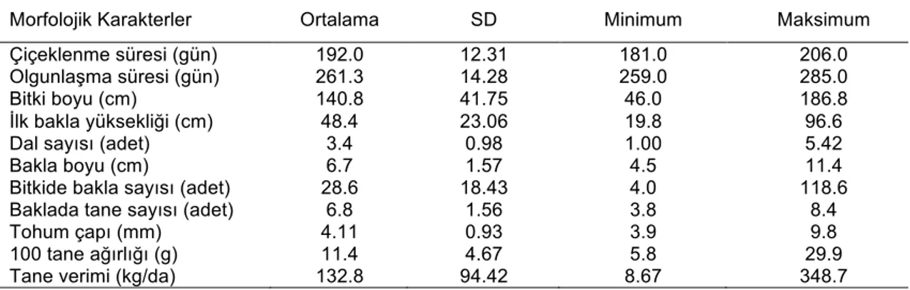 Çizelge 3. Bezelye genotiplerinde incelenen bazı morfolojik özelliklere ait ortalama, minimum, maksimum ve standart hata değerleri.