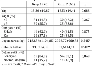Tablo 2: Gruplara ait laboratuvar bulguları. 