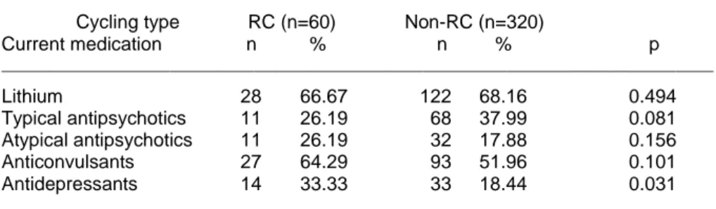 Table 3. Current psychiatric treatment of rapid and non-rapid bipolar disorder patients  ____________________________________________________________________________ 