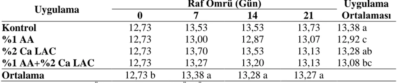 Çizelge  13.  Farklı uygulamalar  yapılan  Golden  Delicious  elma  dilimlerinin suda  çözünebilir  toplam  kuru madde miktarı (%) değerlerinde raf ömrü süresince oluşan değişimler (0