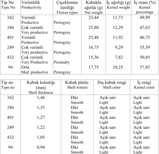 Çizelge 1. Ceviz tiplerine ait  bazı bitkisel ve meyve özellikleri.  Table 1. Some nut and plant properties of the  walnut types 