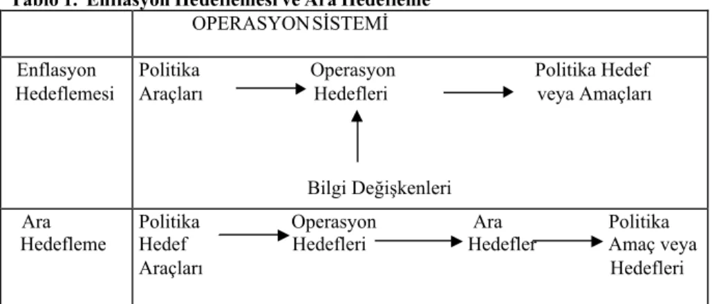 Tablo 1.  Enflasyon Hedeflemesi ve Ara Hedefleme  OPERASYON SİSTEMİ    Enflasyon 