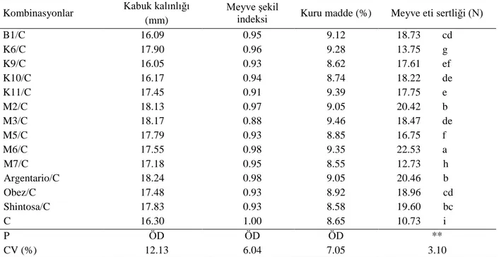 Çizelge 2. Aşılı ve aşısız karpuzlara ait meyvelerde kabuk kalınlığı, şekil indeksi, kuru madde ve et sertliği değerleri 