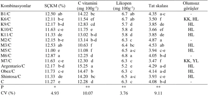 Çizelge 3. Aşılı ve aşısız karpuzlara ait meyvelerde SÇKM, C vitamin, likopen değerleri ve duyusal analiz sonuçları  Kombinasyonlar  SÇKM (%)  C vitamini   (mg 100g -1 )  Likopen  (mg 100g-1 )  Tat skalası  Olumsuz  görüşler  B1/C  12.50  ab  14.22  bc  6.