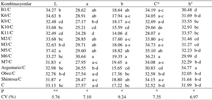 Çizelge 4. Aşılı ve aşısız karpuzlarda sayısal meyve eti renk değerleri 