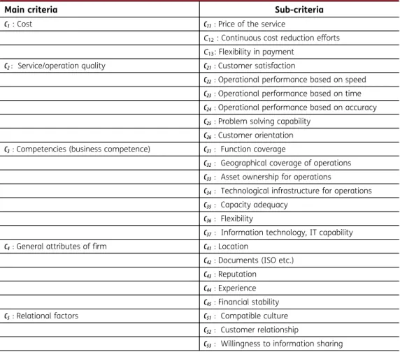 Table 2. List of criteria for the selection of logistics service provider