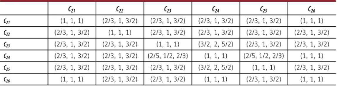 Table 5. Fuzzy aggregate pairwise comparison matrix of cost sub-criteria