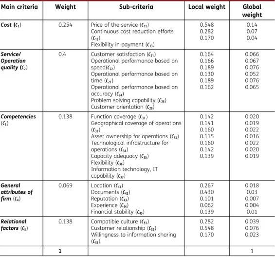 Table 12. The weights of main and sub-criteria