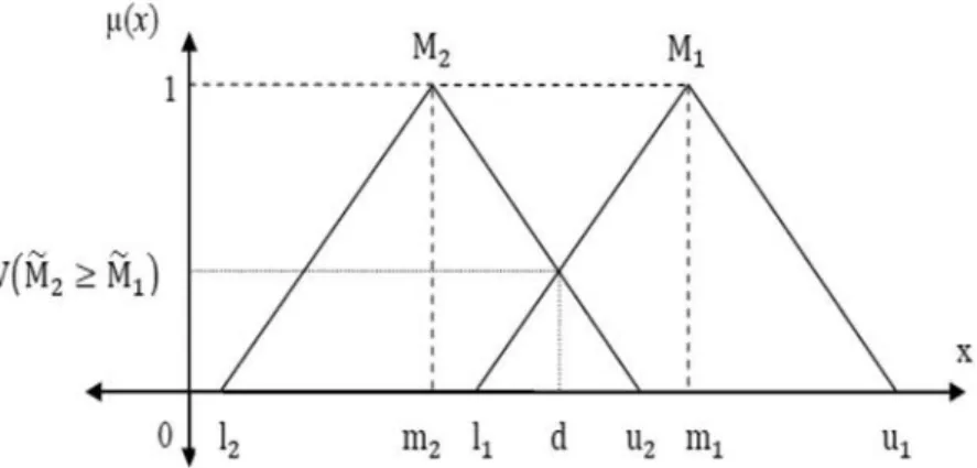 Figure 1. Intersection between f