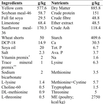 Table 1. Ingredient and nutritional composition of the female breeder diets.