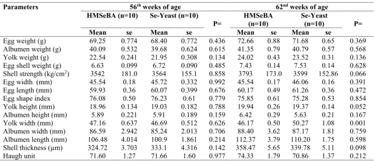 Table 6. Hatching performance of breeders at the first incubation